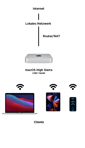 Mac als Caching-Server 2 apple_infografik_Zeichenfläche-1